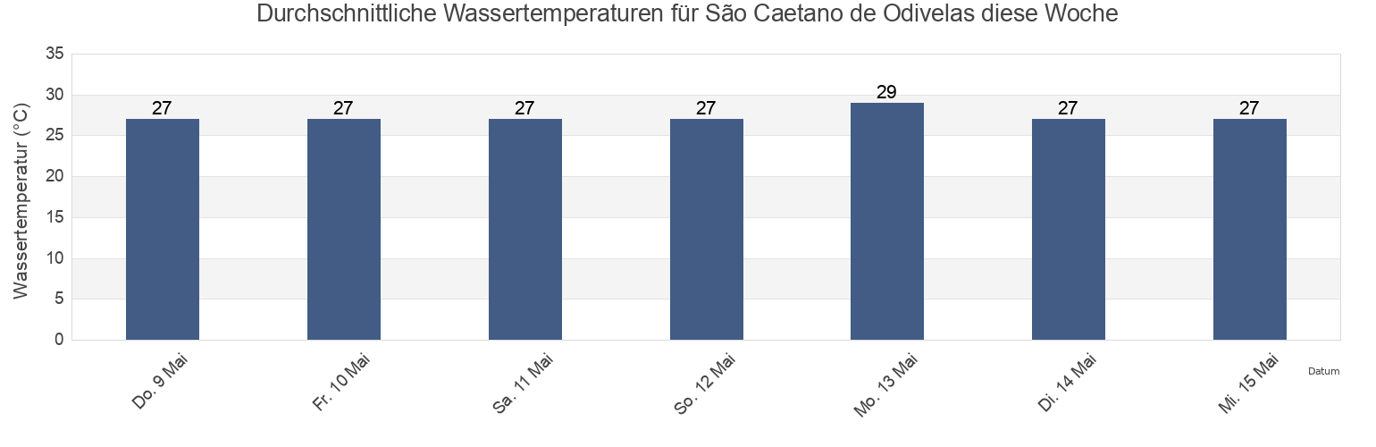 Wassertemperatur in São Caetano de Odivelas, São Caetano de Odivelas, Pará, Brazil für die Woche