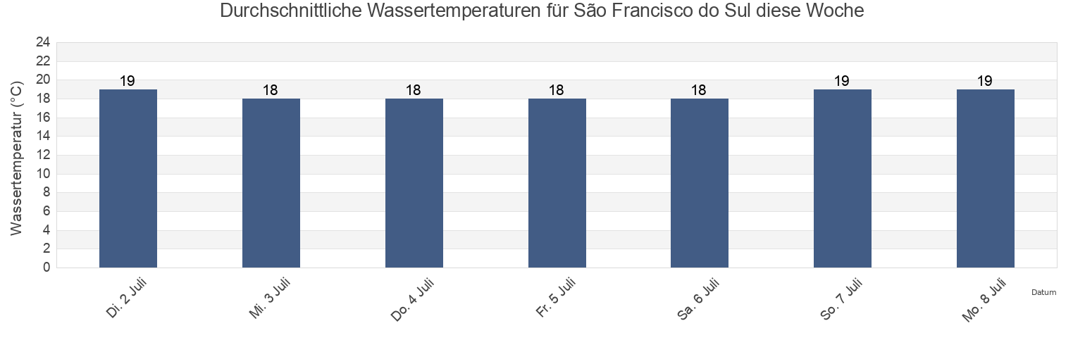 Wassertemperatur in São Francisco do Sul, São Francisco do Sul, Santa Catarina, Brazil für die Woche