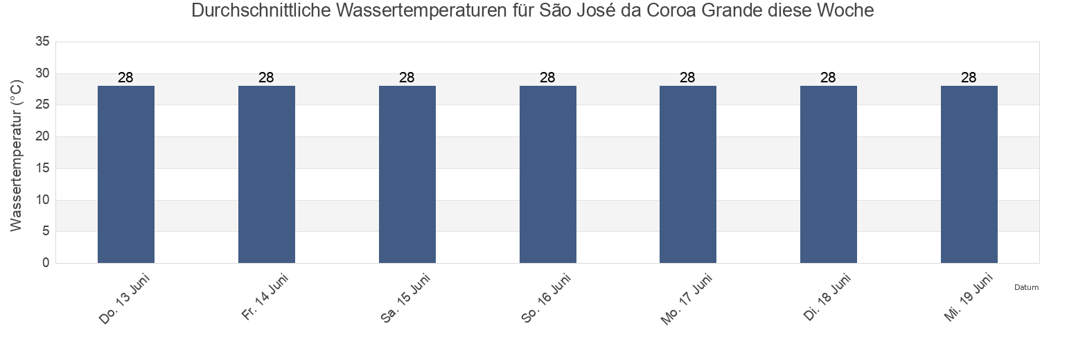 Wassertemperatur in São José da Coroa Grande, Pernambuco, Brazil für die Woche