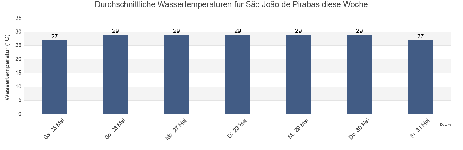Wassertemperatur in São João de Pirabas, Pará, Brazil für die Woche