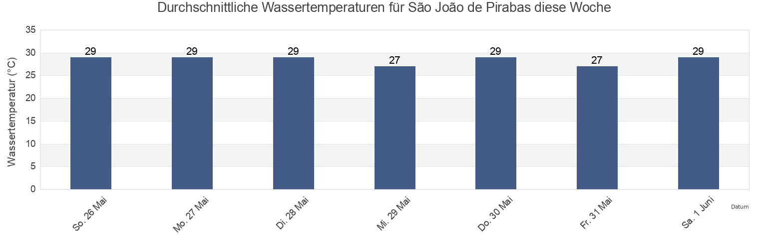 Wassertemperatur in São João de Pirabas, São João de Pirabas, Pará, Brazil für die Woche
