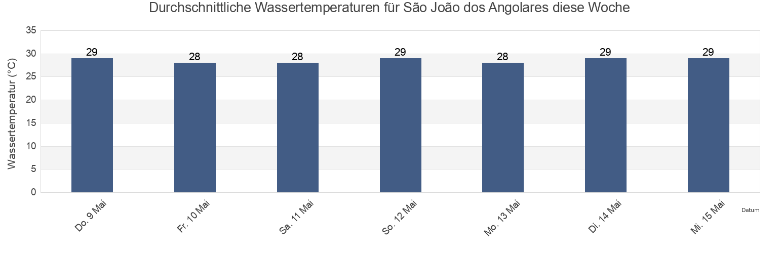 Wassertemperatur in São João dos Angolares, Caué District, São Tomé Island, Sao Tome and Principe für die Woche