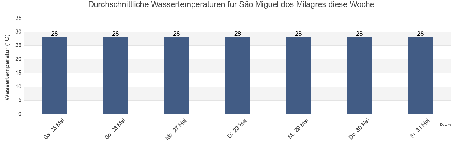 Wassertemperatur in São Miguel dos Milagres, Alagoas, Brazil für die Woche