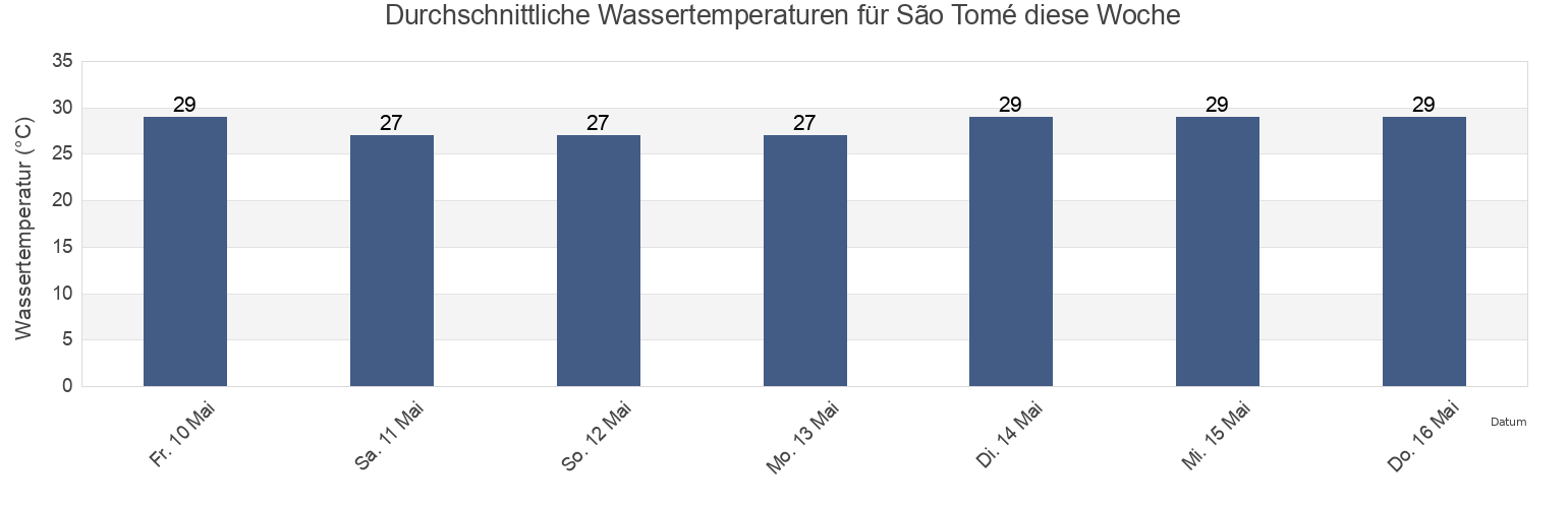 Wassertemperatur in São Tomé, São Tomé Island, Sao Tome and Principe für die Woche