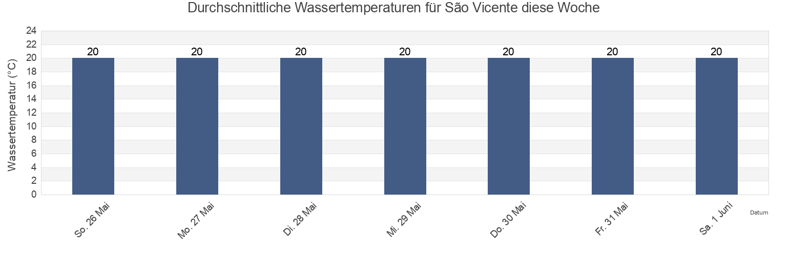 Wassertemperatur in São Vicente, São Vicente, Madeira, Portugal für die Woche