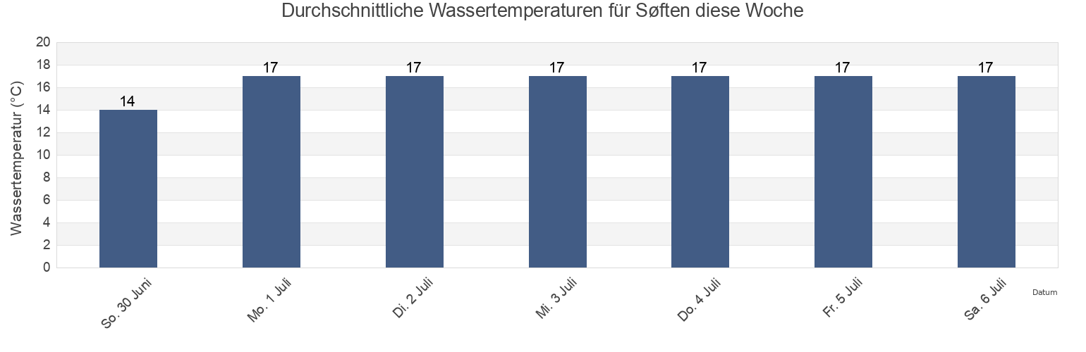 Wassertemperatur in Søften, Favrskov Kommune, Central Jutland, Denmark für die Woche