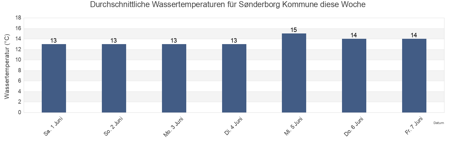 Wassertemperatur in Sønderborg Kommune, South Denmark, Denmark für die Woche