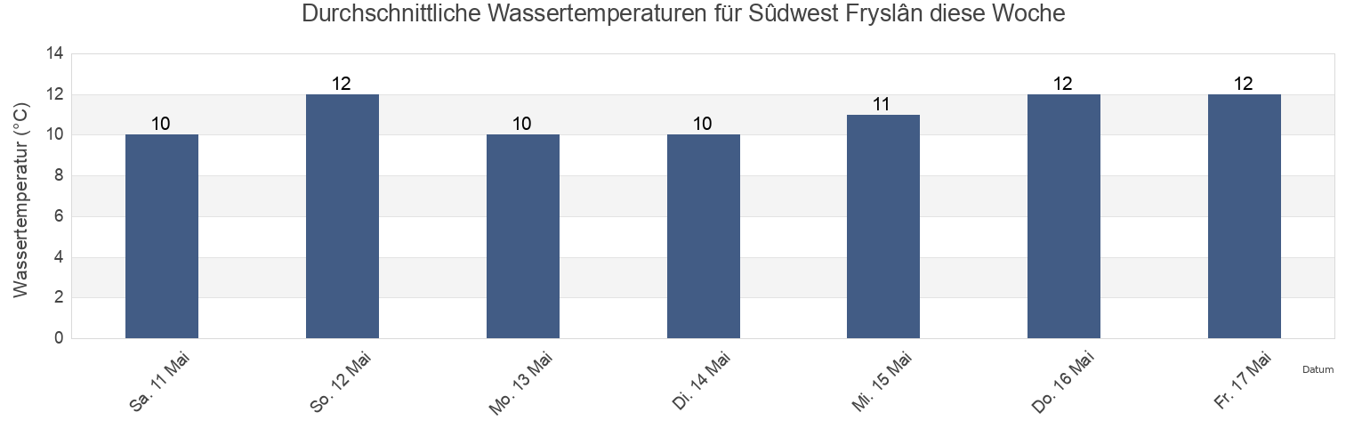 Wassertemperatur in Sûdwest Fryslân, Friesland, Netherlands für die Woche