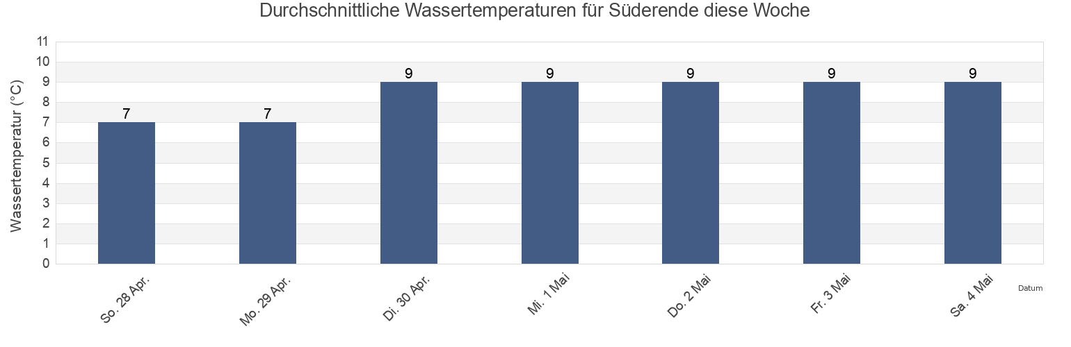 Wassertemperatur in Süderende, Schleswig-Holstein, Germany für die Woche