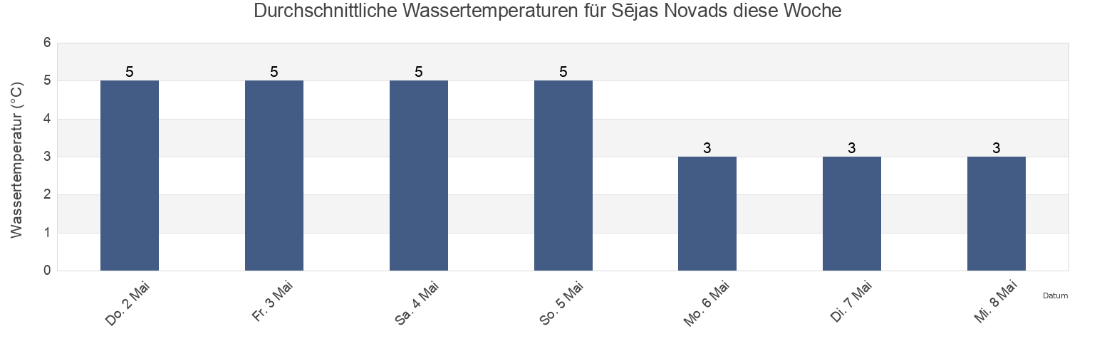 Wassertemperatur in Sējas Novads, Latvia für die Woche