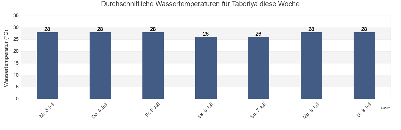 Wassertemperatur in Taboriya, Boffa, Boke, Guinea für die Woche