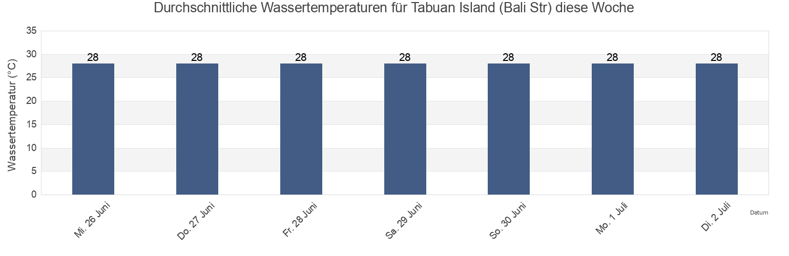Wassertemperatur in Tabuan Island (Bali Str), Kabupaten Banyuwangi, East Java, Indonesia für die Woche