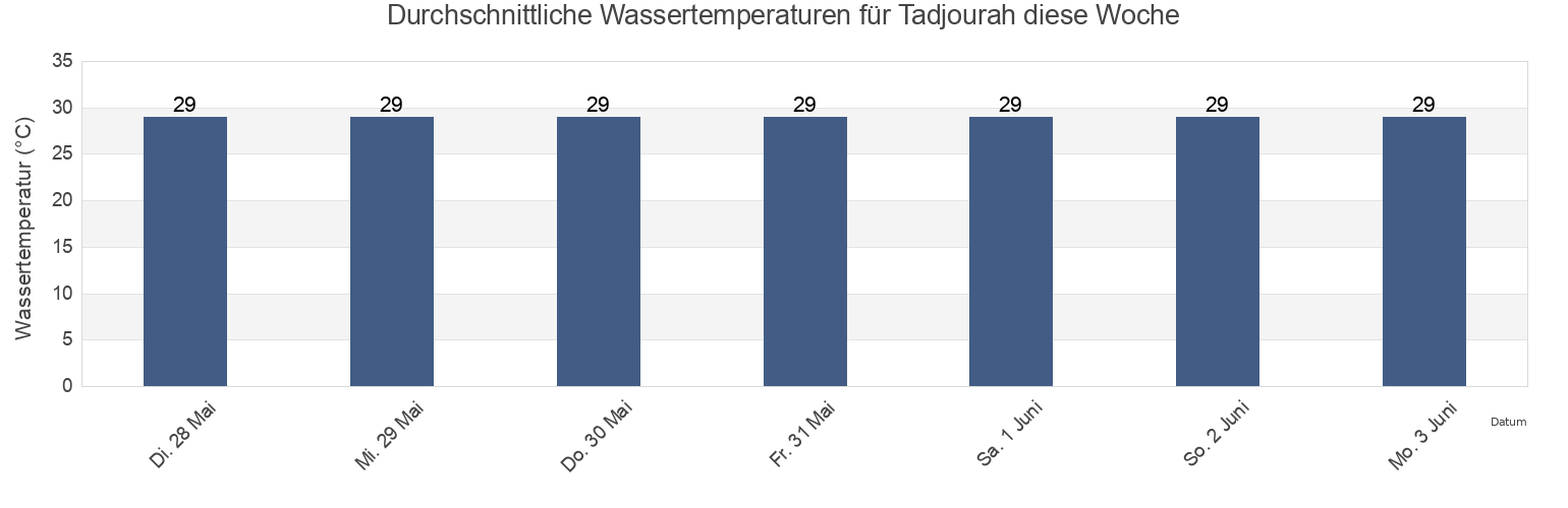 Wassertemperatur in Tadjourah, Djibouti für die Woche