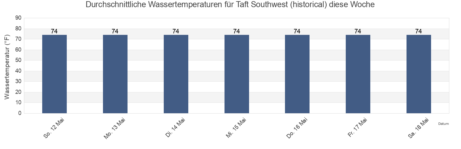 Wassertemperatur in Taft Southwest (historical), San Patricio County, Texas, United States für die Woche