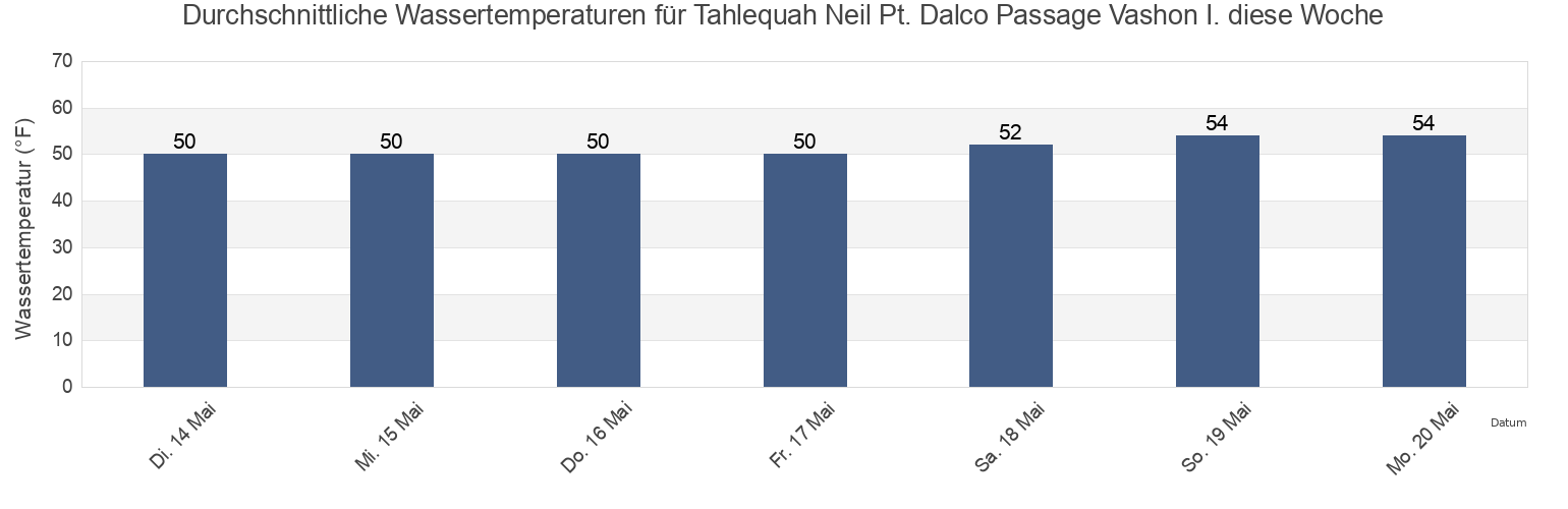 Wassertemperatur in Tahlequah Neil Pt. Dalco Passage Vashon I., Kitsap County, Washington, United States für die Woche