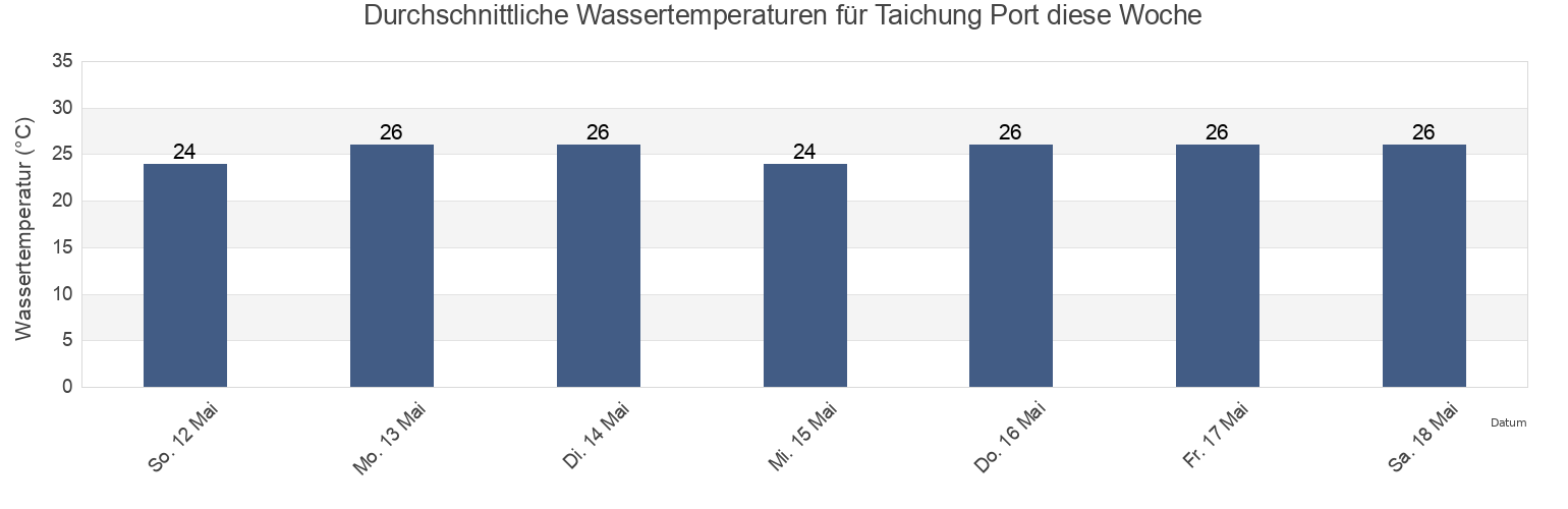 Wassertemperatur in Taichung Port, Taichung City, Taiwan, Taiwan für die Woche