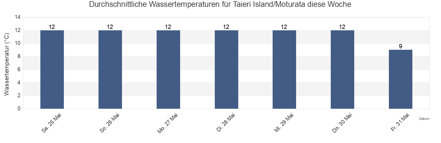 Wassertemperatur in Taieri Island/Moturata, Otago, New Zealand für die Woche