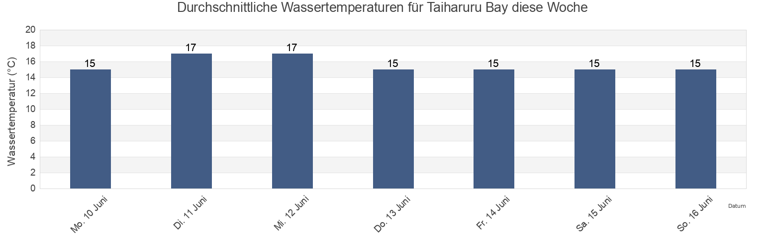 Wassertemperatur in Taiharuru Bay, Auckland, New Zealand für die Woche
