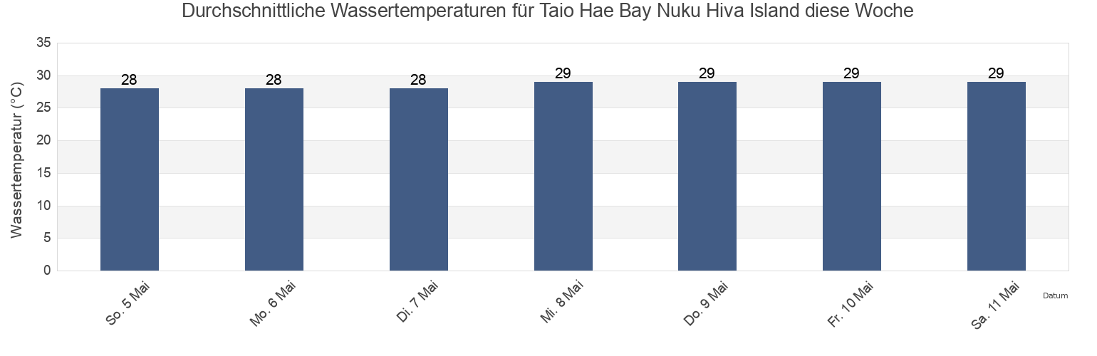Wassertemperatur in Taio Hae Bay Nuku Hiva Island, Nuku-Hiva, Îles Marquises, French Polynesia für die Woche