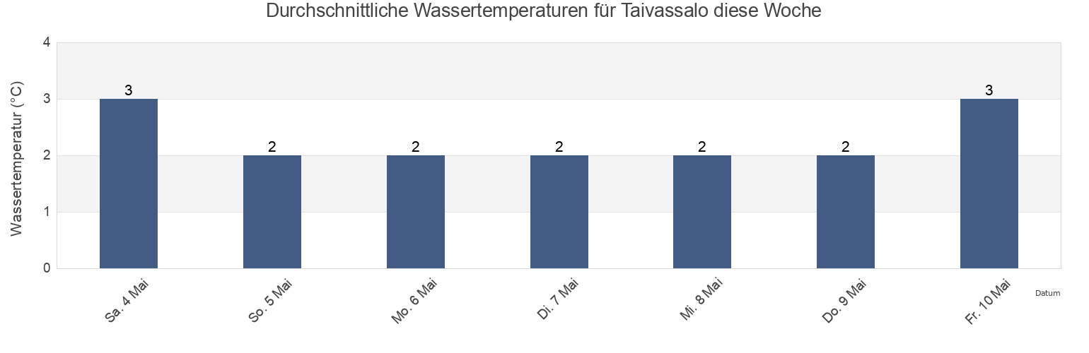 Wassertemperatur in Taivassalo, Vakka-Suomi, Southwest Finland, Finland für die Woche