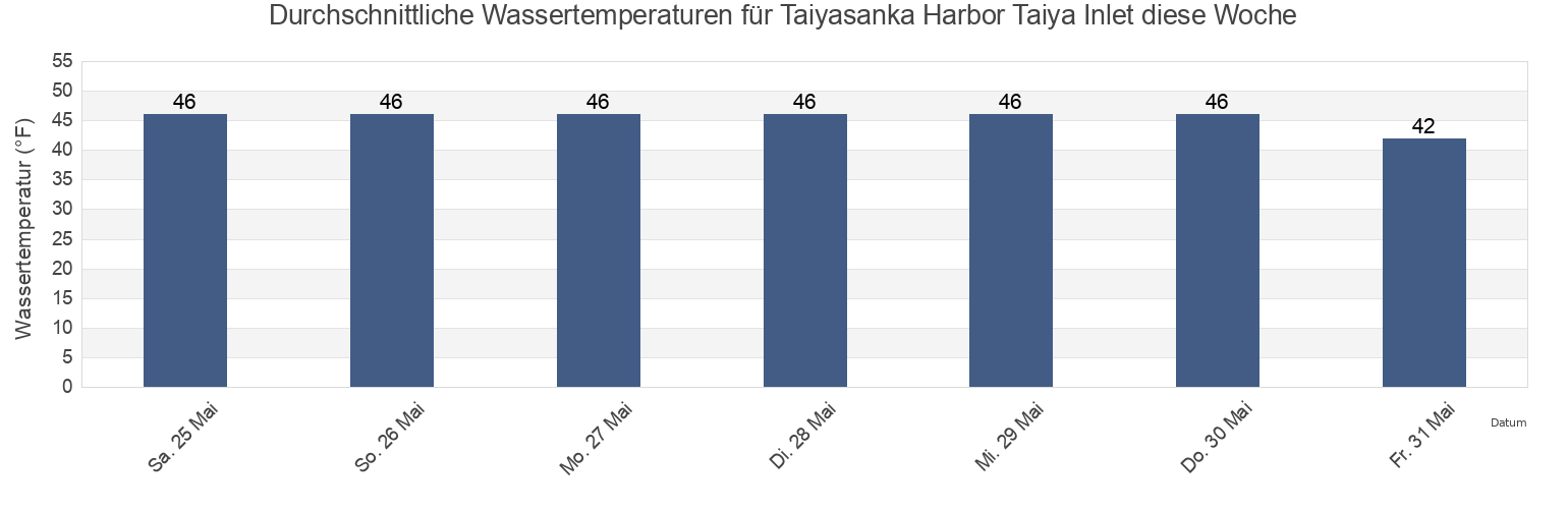Wassertemperatur in Taiyasanka Harbor Taiya Inlet, Skagway Municipality, Alaska, United States für die Woche