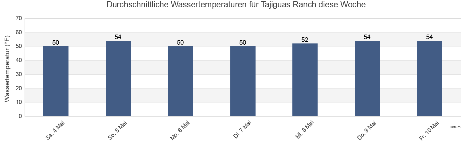 Wassertemperatur in Tajiguas Ranch, Santa Barbara County, California, United States für die Woche