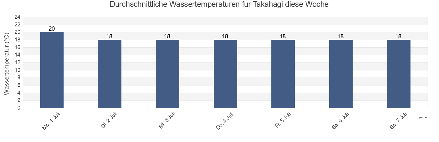Wassertemperatur in Takahagi, Takahagi-shi, Ibaraki, Japan für die Woche