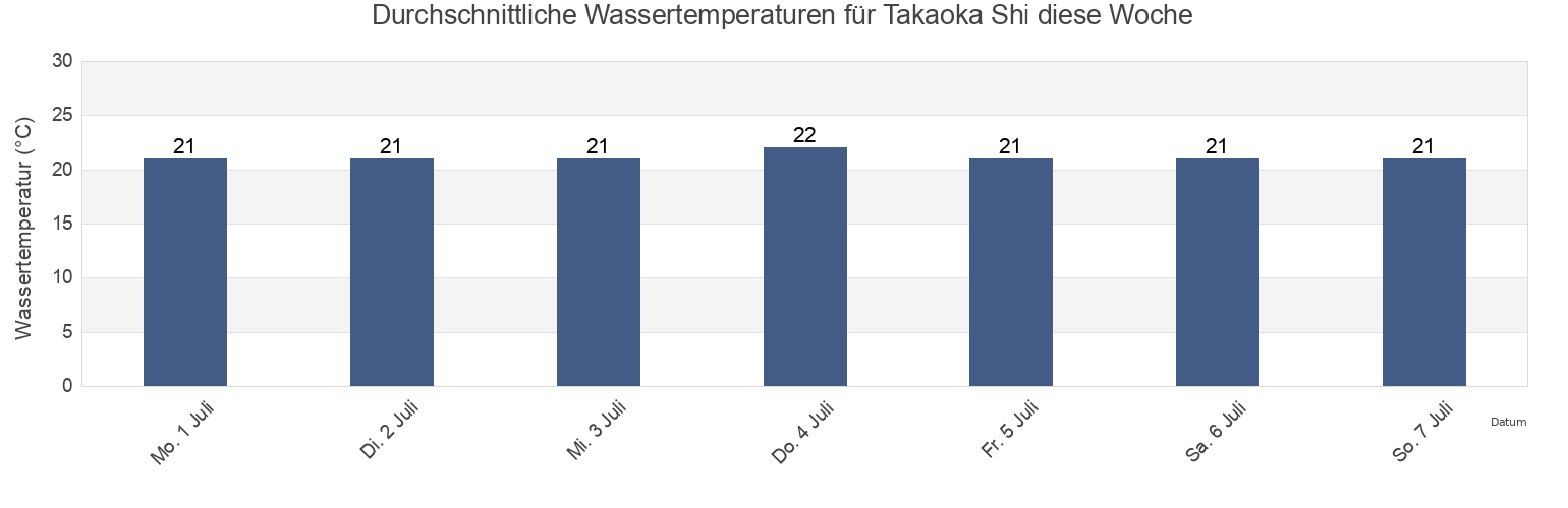 Wassertemperatur in Takaoka Shi, Toyama, Japan für die Woche
