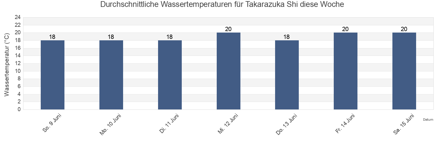 Wassertemperatur in Takarazuka Shi, Hyōgo, Japan für die Woche