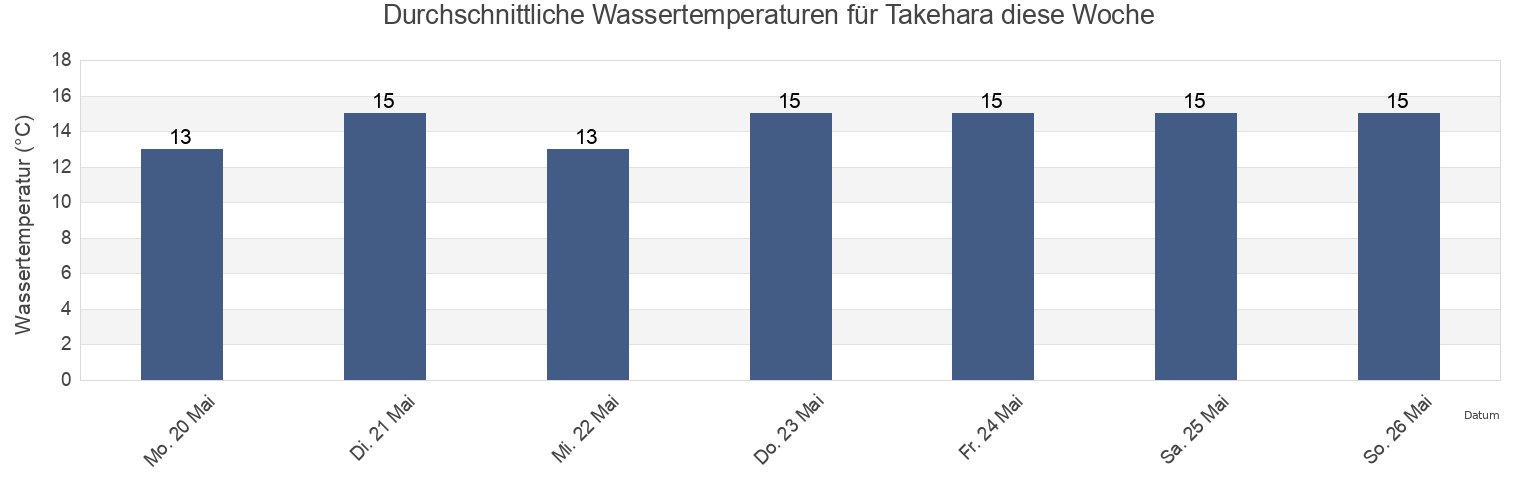 Wassertemperatur in Takehara, Takehara-shi, Hiroshima, Japan für die Woche