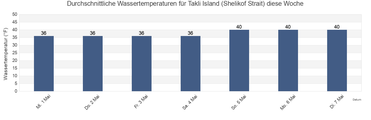 Wassertemperatur in Takli Island (Shelikof Strait), Kodiak Island Borough, Alaska, United States für die Woche