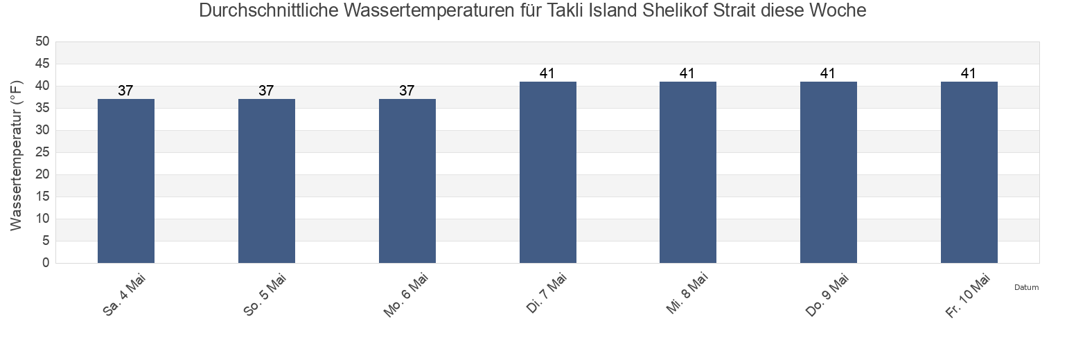 Wassertemperatur in Takli Island Shelikof Strait, Kodiak Island Borough, Alaska, United States für die Woche