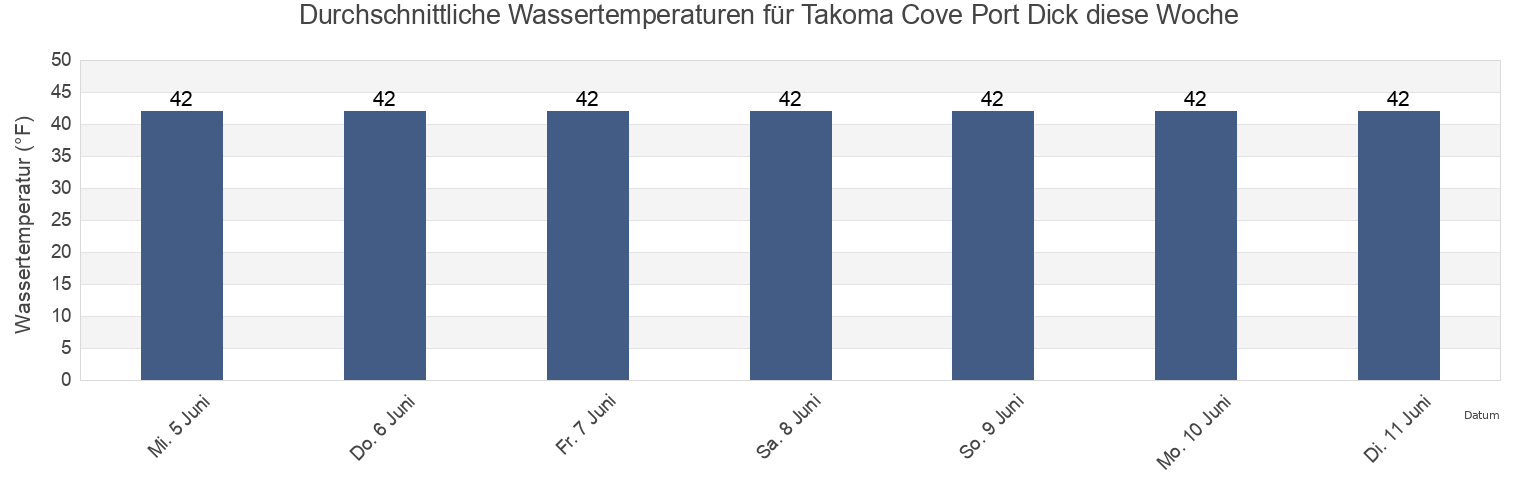 Wassertemperatur in Takoma Cove Port Dick, Kenai Peninsula Borough, Alaska, United States für die Woche