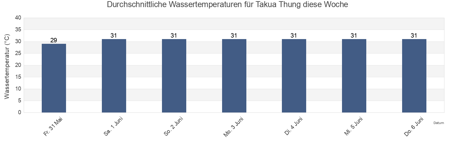 Wassertemperatur in Takua Thung, Phang Nga, Thailand für die Woche