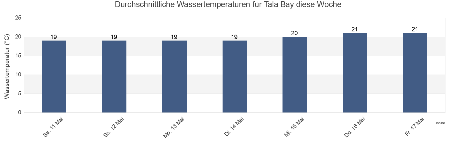 Wassertemperatur in Tala Bay, Aqaba, Jordan für die Woche
