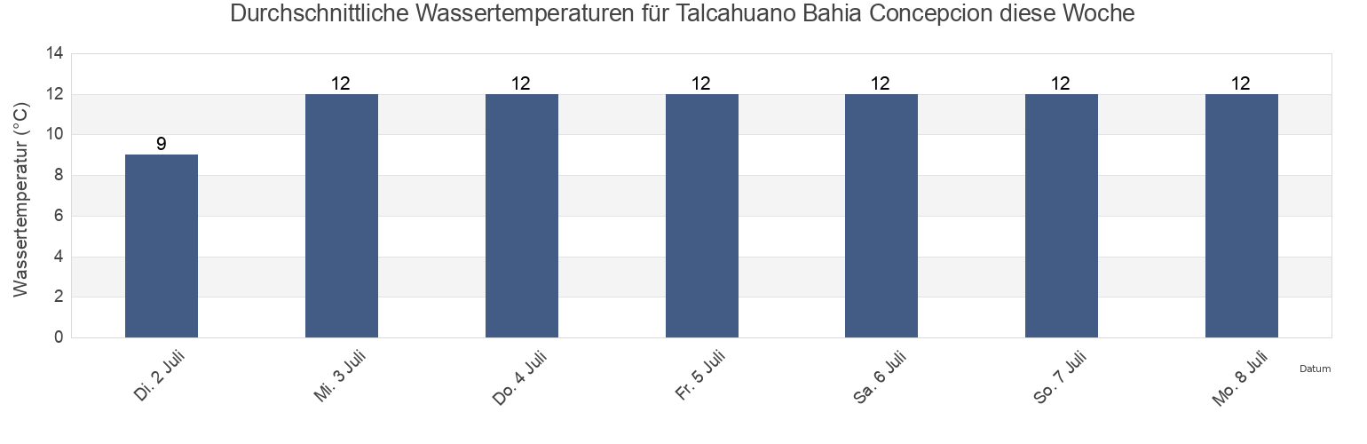 Wassertemperatur in Talcahuano Bahia Concepcion, Provincia de Concepción, Biobío, Chile für die Woche