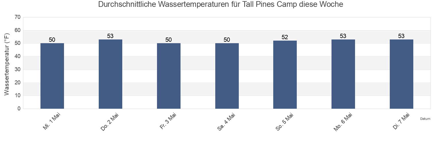 Wassertemperatur in Tall Pines Camp, Ocean County, New Jersey, United States für die Woche
