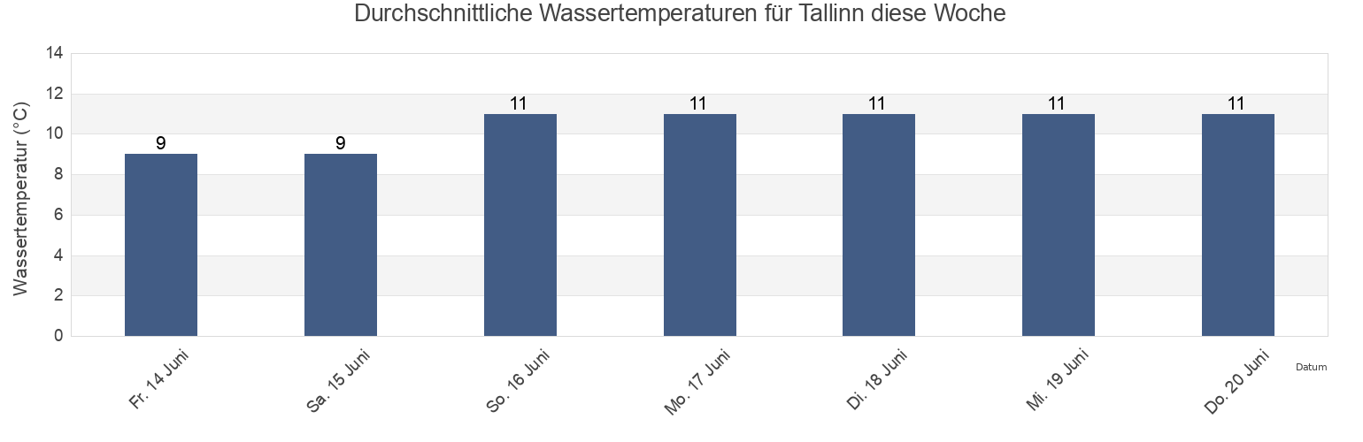 Wassertemperatur in Tallinn, Harjumaa, Estonia für die Woche