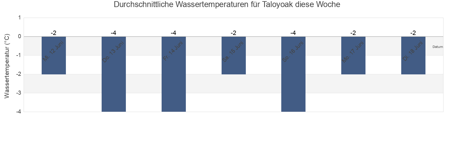 Wassertemperatur in Taloyoak, Nunavut, Canada für die Woche