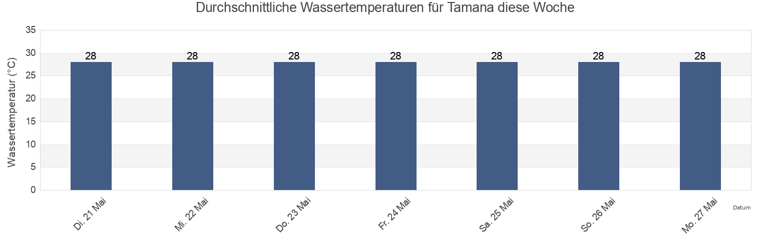 Wassertemperatur in Tamana, Gilbert Islands, Kiribati für die Woche