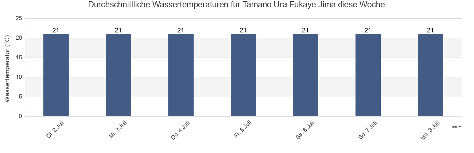Wassertemperatur in Tamano Ura Fukaye Jima, Gotō Shi, Nagasaki, Japan für die Woche