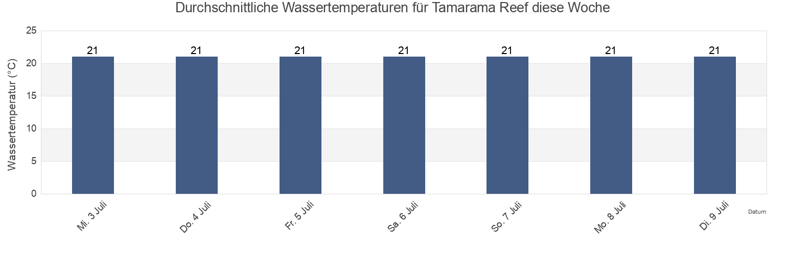 Wassertemperatur in Tamarama Reef, Joondalup, Western Australia, Australia für die Woche