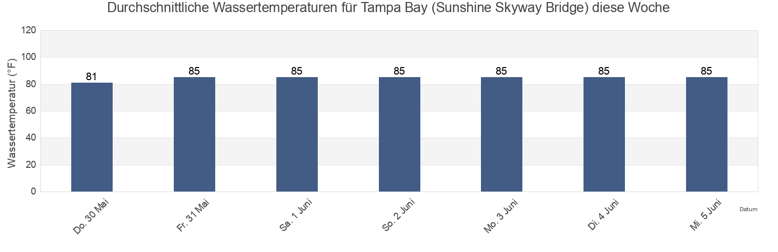 Wassertemperatur in Tampa Bay (Sunshine Skyway Bridge), Pinellas County, Florida, United States für die Woche