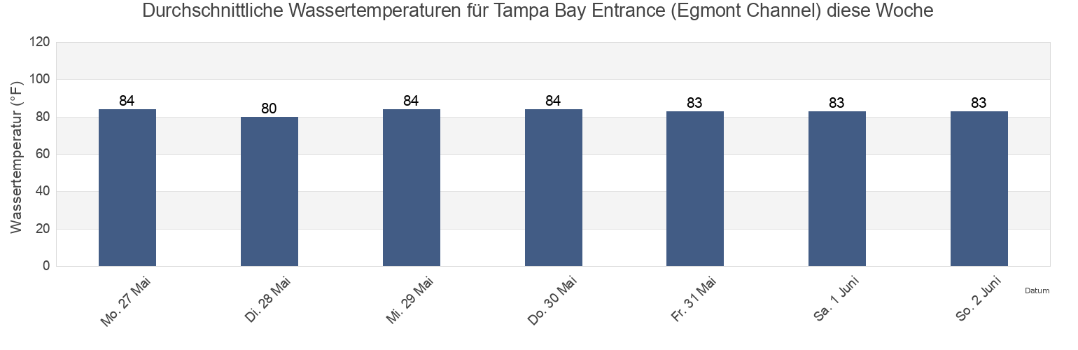Wassertemperatur in Tampa Bay Entrance (Egmont Channel), Pinellas County, Florida, United States für die Woche