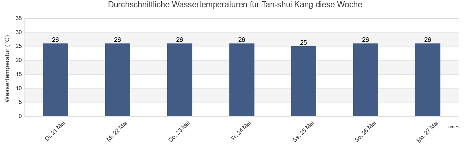Wassertemperatur in Tan-shui Kang, Taipei, Taipei, Taiwan für die Woche