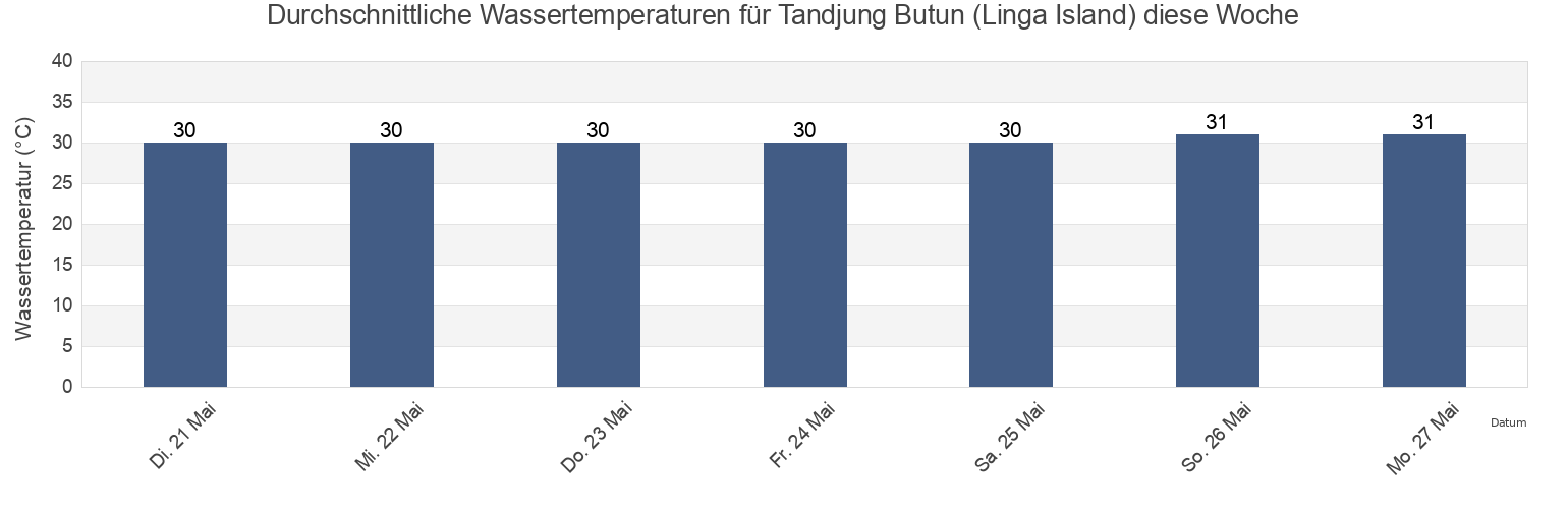 Wassertemperatur in Tandjung Butun (Linga Island), Kabupaten Lingga, Riau Islands, Indonesia für die Woche