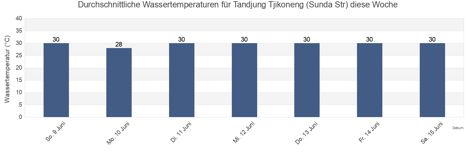 Wassertemperatur in Tandjung Tjikoneng (Sunda Str), Kota Cilegon, Banten, Indonesia für die Woche