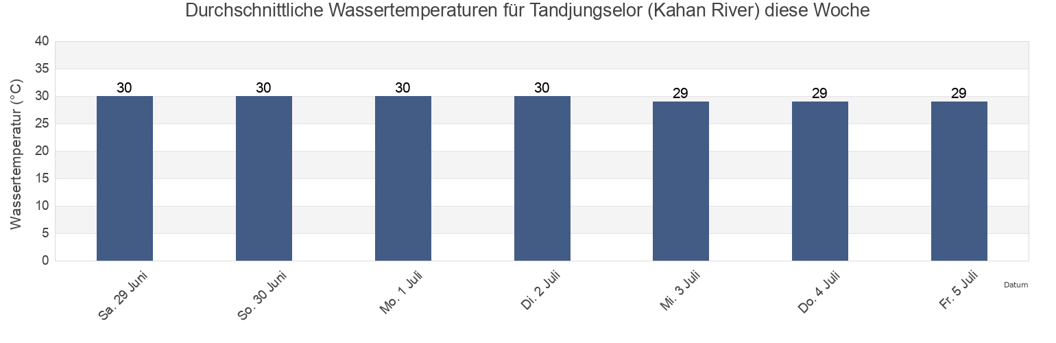 Wassertemperatur in Tandjungselor (Kahan River), Kabupaten Bulungan, North Kalimantan, Indonesia für die Woche