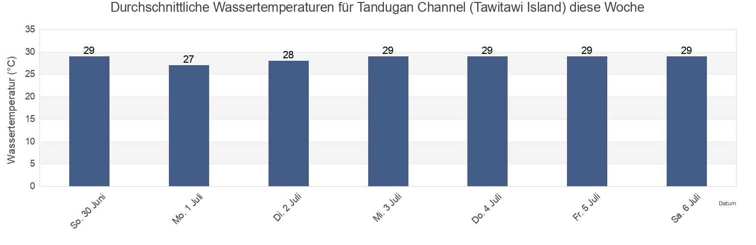 Wassertemperatur in Tandugan Channel (Tawitawi Island), Province of Tawi-Tawi, Autonomous Region in Muslim Mindanao, Philippines für die Woche