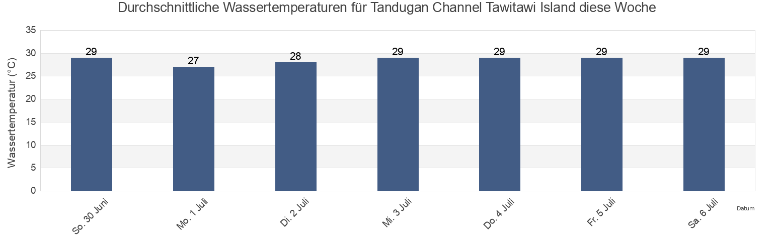 Wassertemperatur in Tandugan Channel Tawitawi Island, Province of Tawi-Tawi, Autonomous Region in Muslim Mindanao, Philippines für die Woche